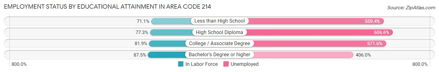 Employment Status by Educational Attainment in Area Code 214