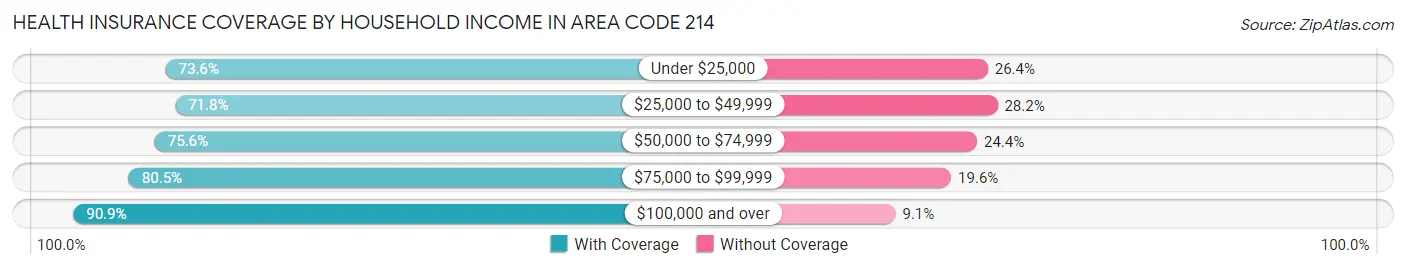 Health Insurance Coverage by Household Income in Area Code 214