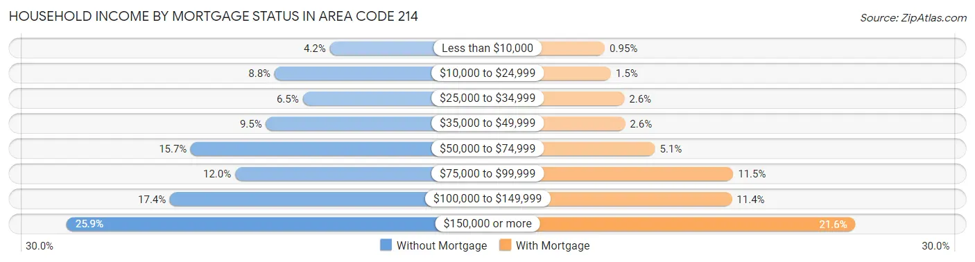 Household Income by Mortgage Status in Area Code 214