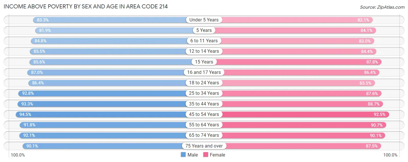 Income Above Poverty by Sex and Age in Area Code 214