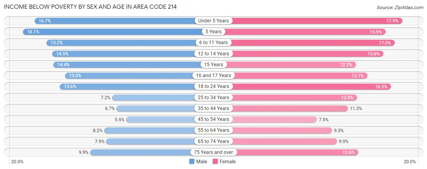 Income Below Poverty by Sex and Age in Area Code 214