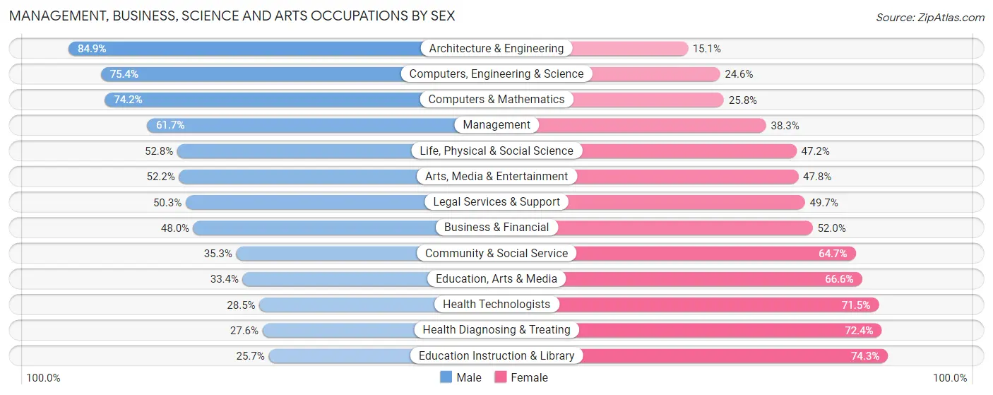 Management, Business, Science and Arts Occupations by Sex in Area Code 214