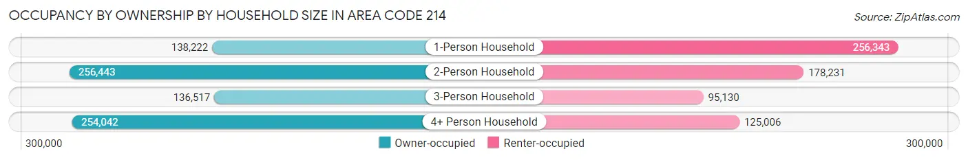 Occupancy by Ownership by Household Size in Area Code 214