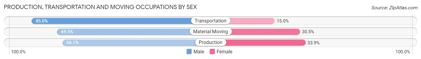 Production, Transportation and Moving Occupations by Sex in Area Code 214