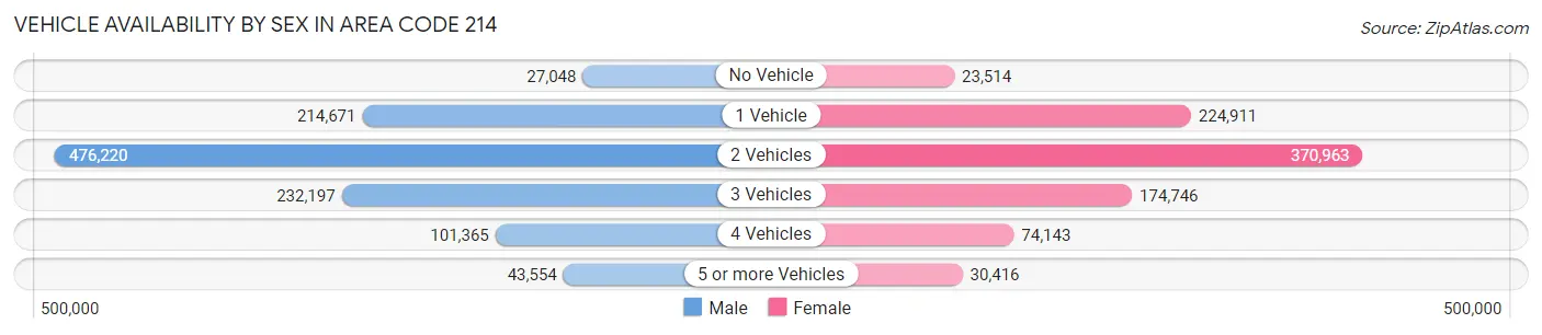 Vehicle Availability by Sex in Area Code 214