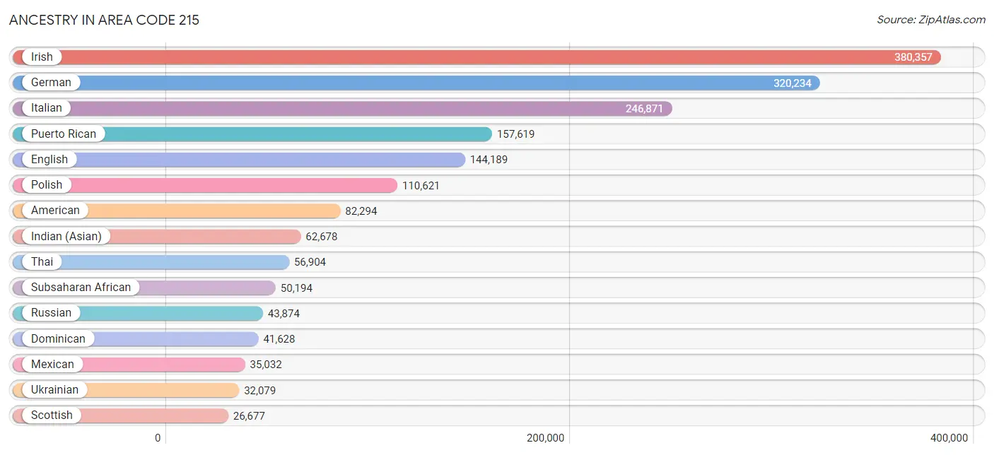 Ancestry in Area Code 215