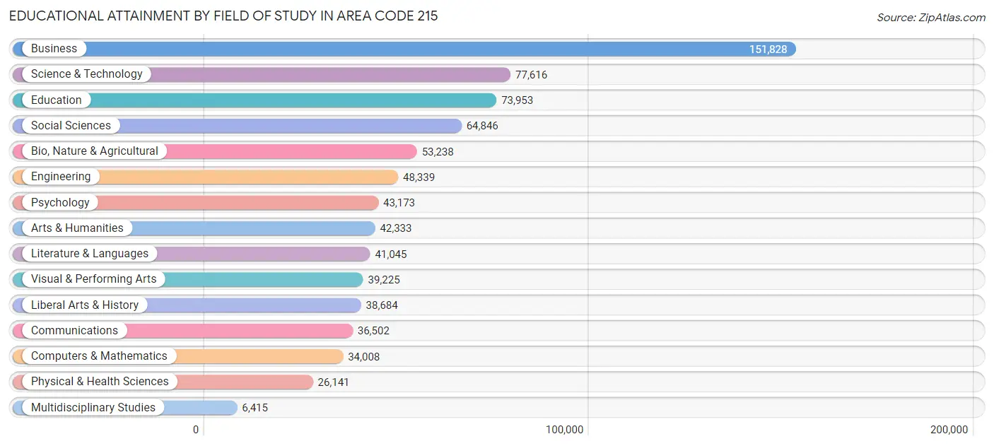 Educational Attainment by Field of Study in Area Code 215