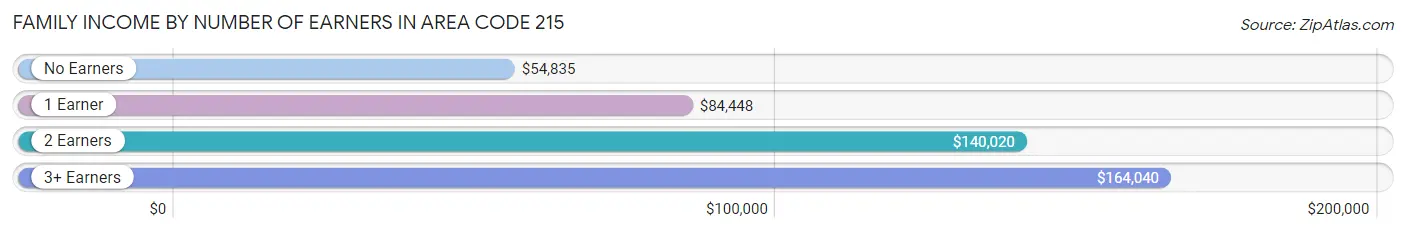 Family Income by Number of Earners in Area Code 215