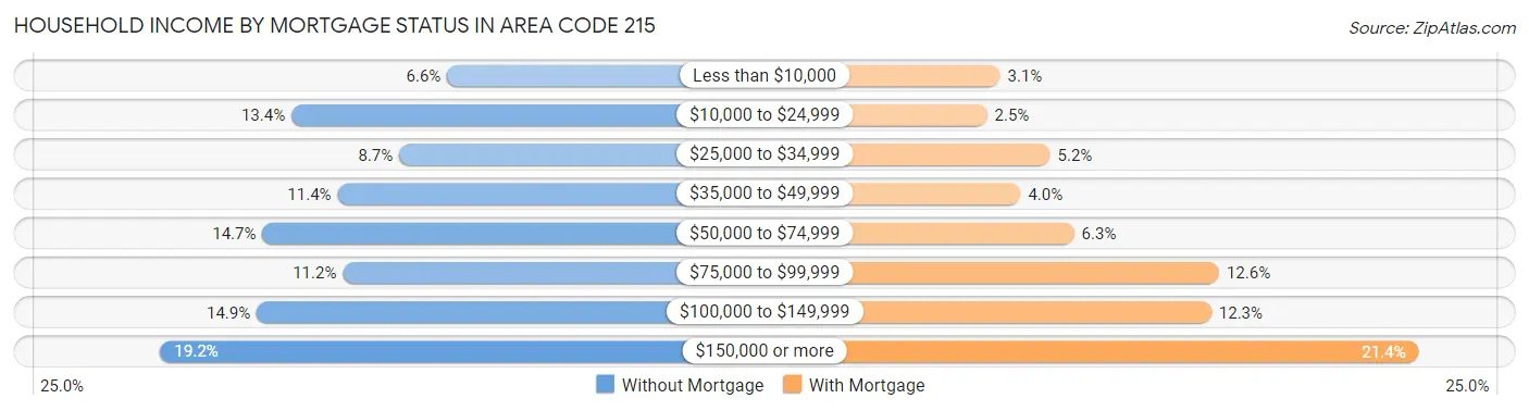 Household Income by Mortgage Status in Area Code 215