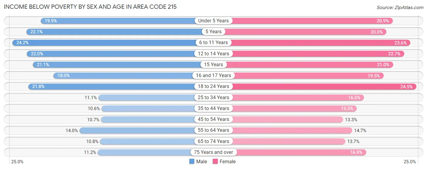 Income Below Poverty by Sex and Age in Area Code 215
