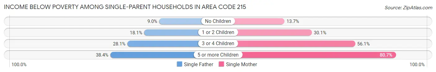 Income Below Poverty Among Single-Parent Households in Area Code 215