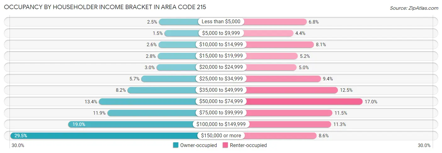 Occupancy by Householder Income Bracket in Area Code 215