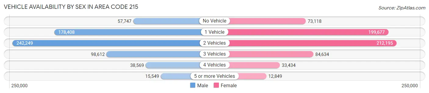 Vehicle Availability by Sex in Area Code 215