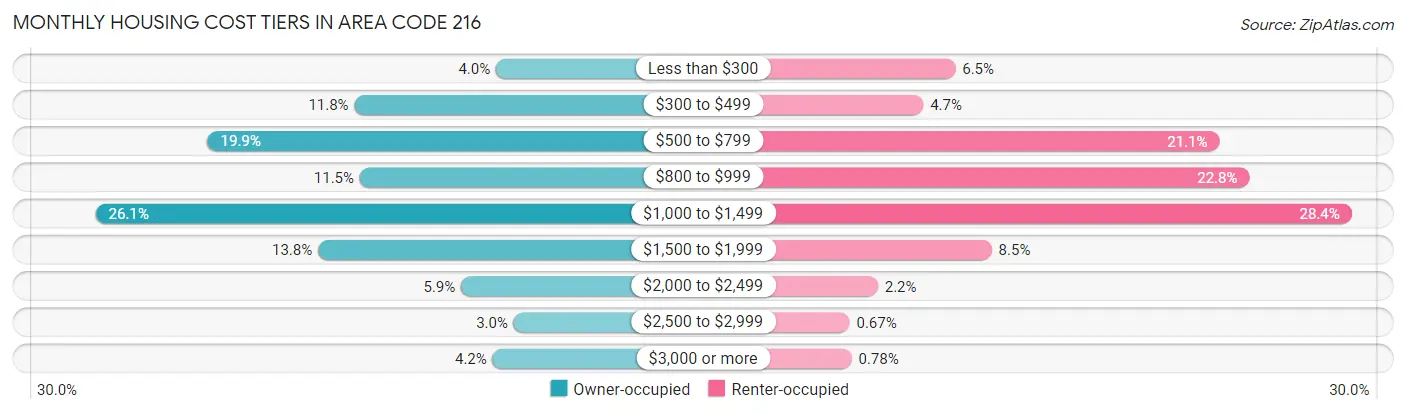 Monthly Housing Cost Tiers in Area Code 216