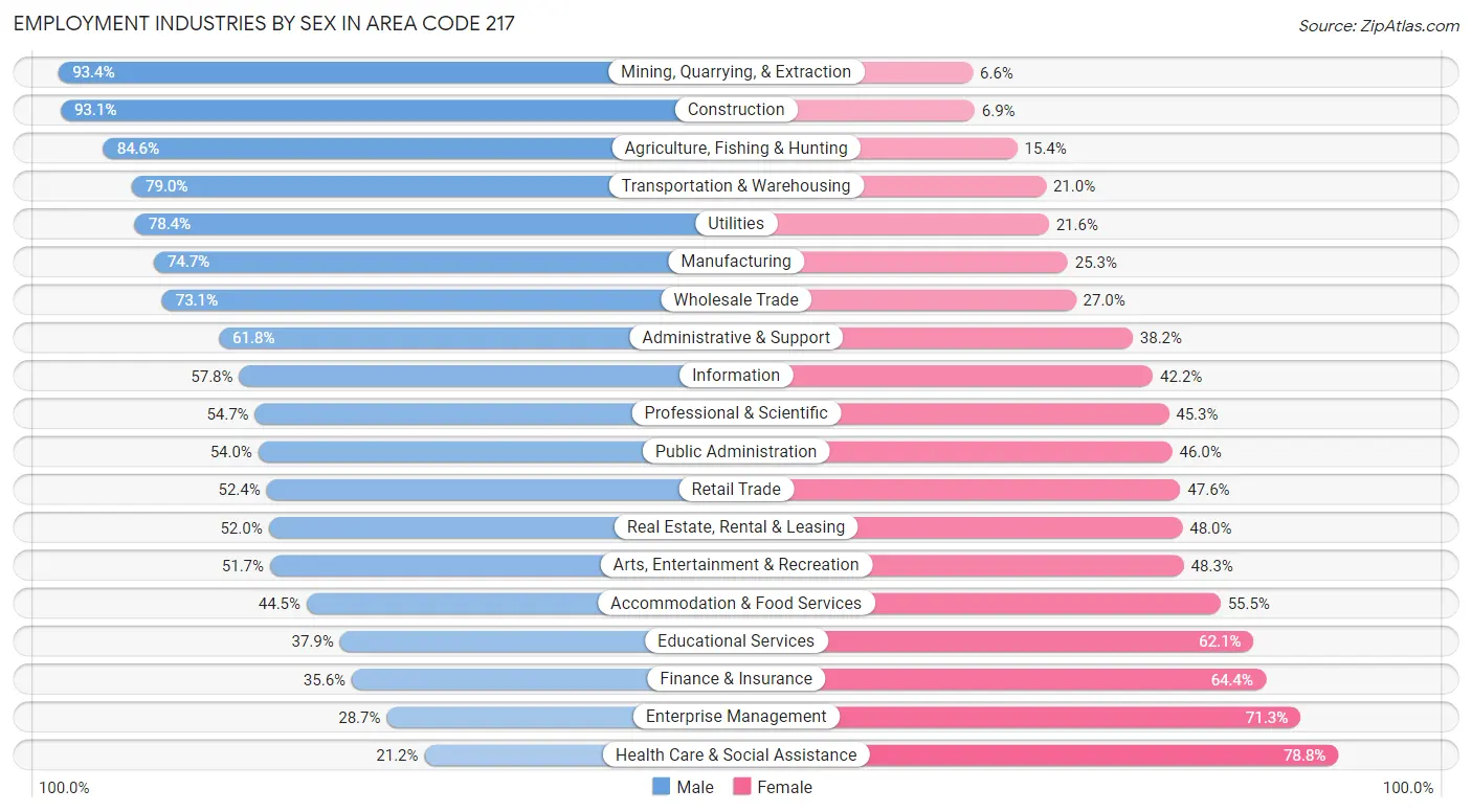 Employment Industries by Sex in Area Code 217