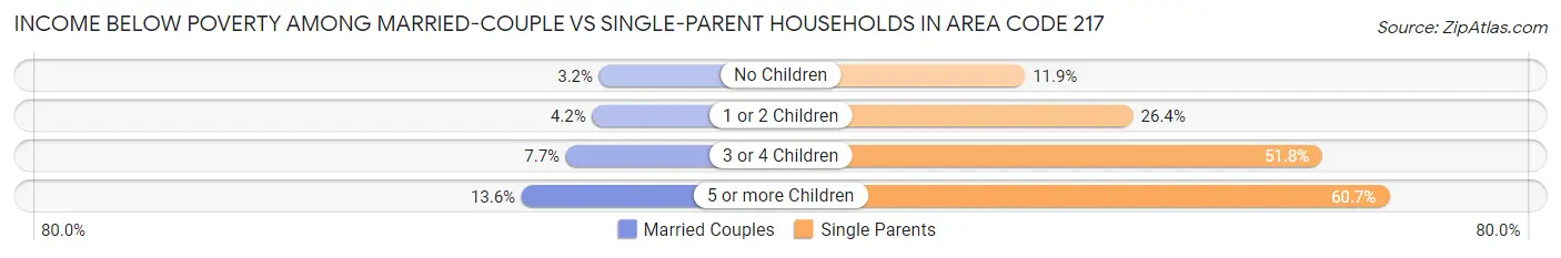 Income Below Poverty Among Married-Couple vs Single-Parent Households in Area Code 217