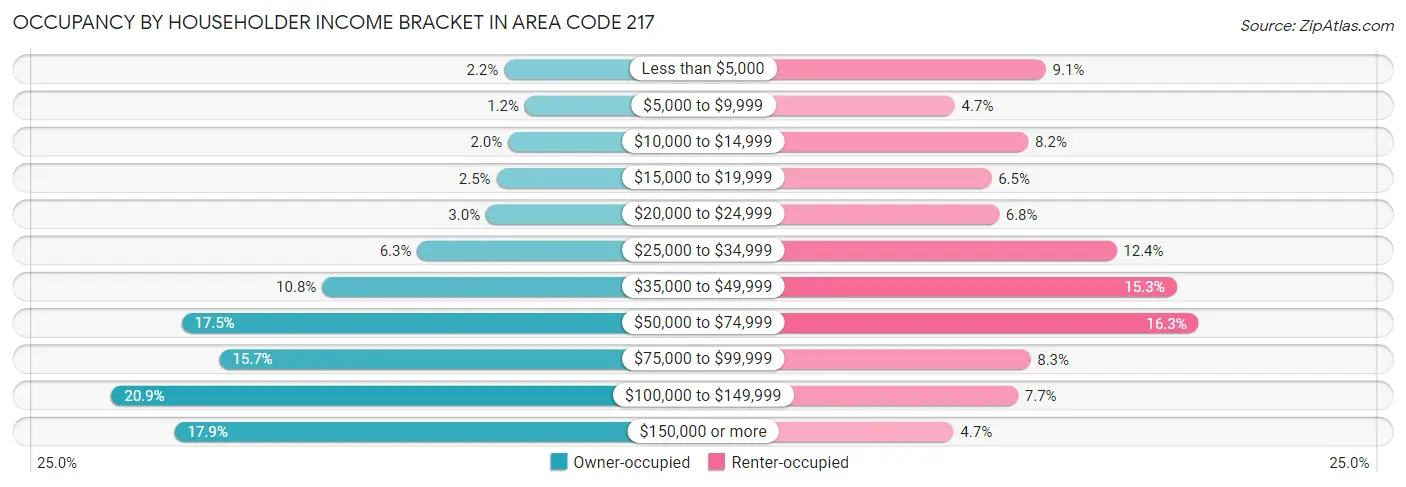 Occupancy by Householder Income Bracket in Area Code 217
