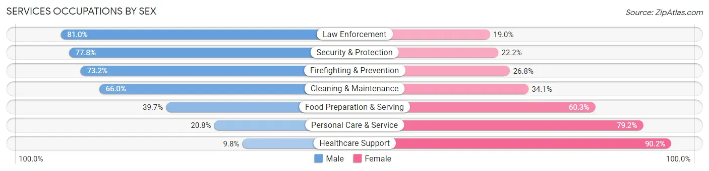 Services Occupations by Sex in Area Code 217