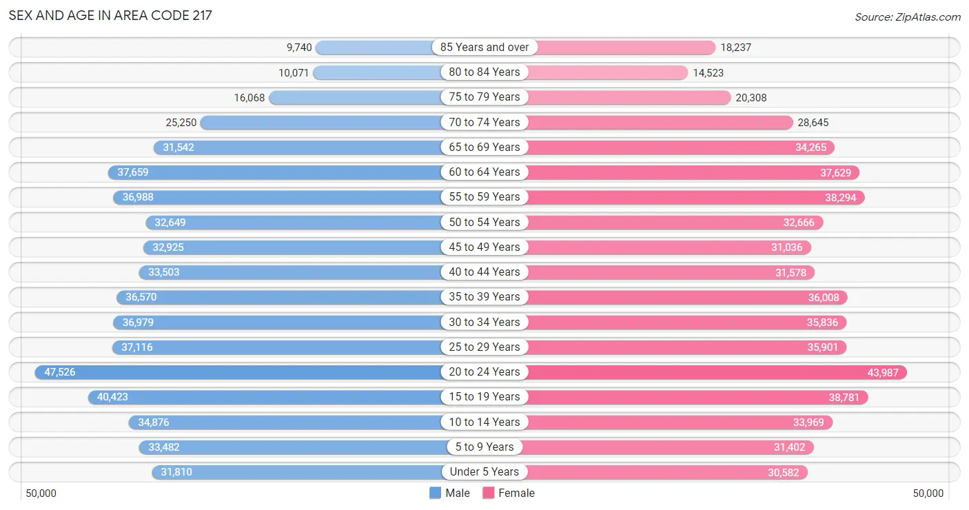 Sex and Age in Area Code 217