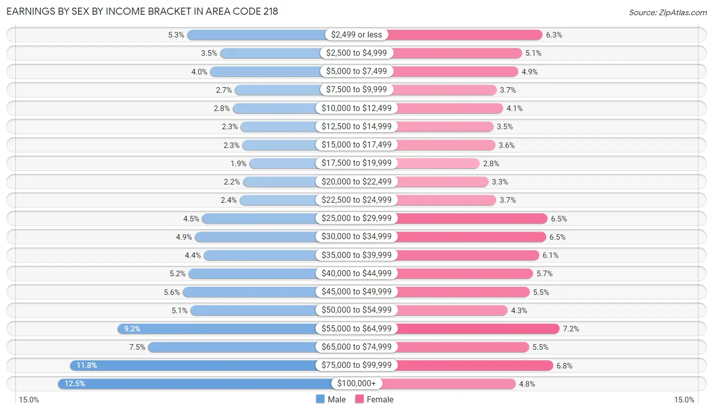 Earnings by Sex by Income Bracket in Area Code 218