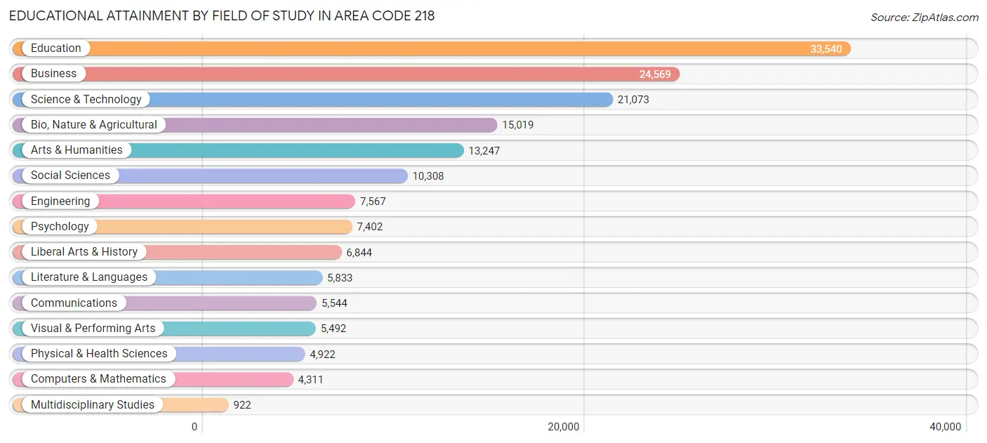 Educational Attainment by Field of Study in Area Code 218