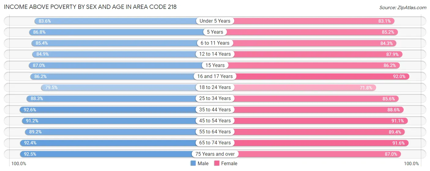 Income Above Poverty by Sex and Age in Area Code 218
