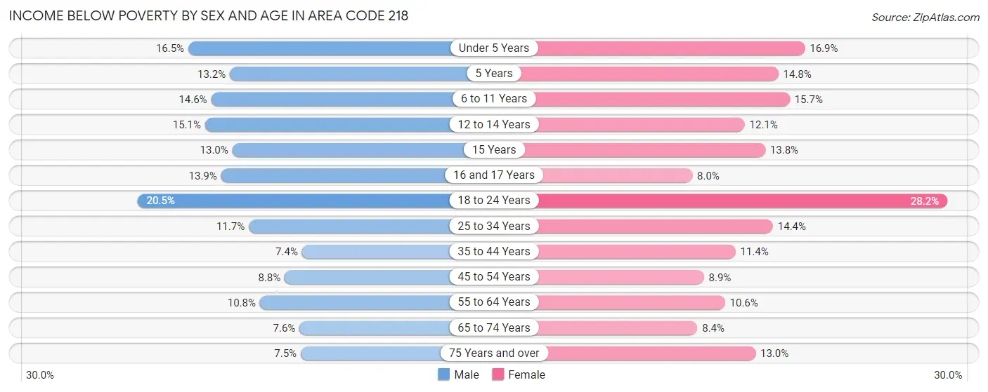 Income Below Poverty by Sex and Age in Area Code 218
