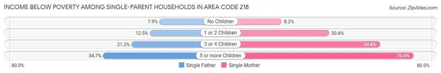 Income Below Poverty Among Single-Parent Households in Area Code 218