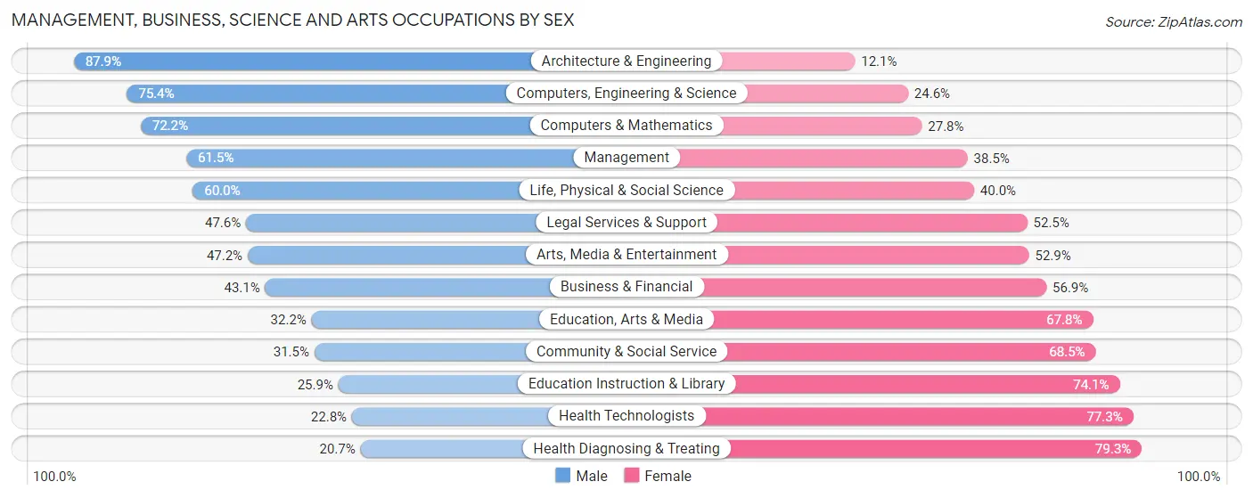 Management, Business, Science and Arts Occupations by Sex in Area Code 218