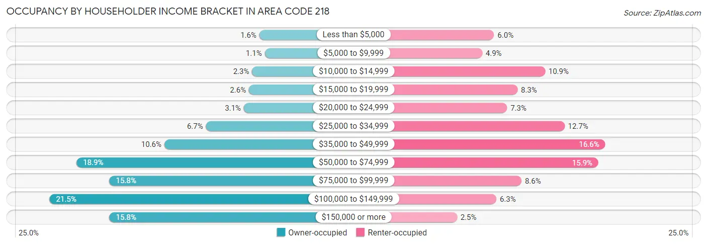 Occupancy by Householder Income Bracket in Area Code 218