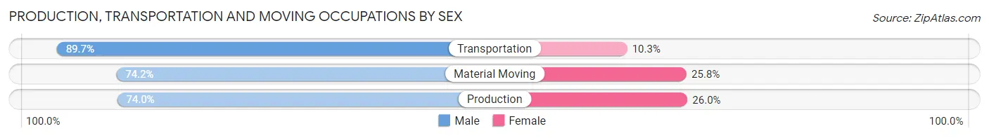 Production, Transportation and Moving Occupations by Sex in Area Code 218