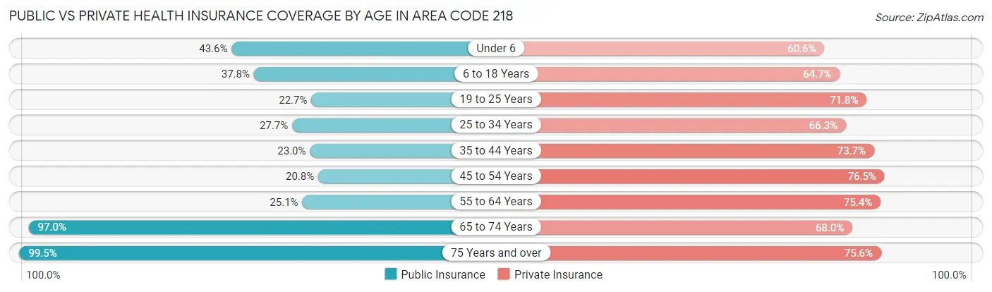 Public vs Private Health Insurance Coverage by Age in Area Code 218