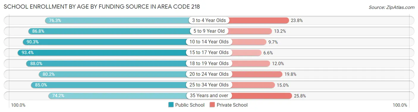 School Enrollment by Age by Funding Source in Area Code 218