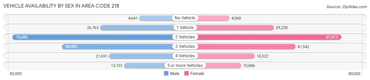 Vehicle Availability by Sex in Area Code 218