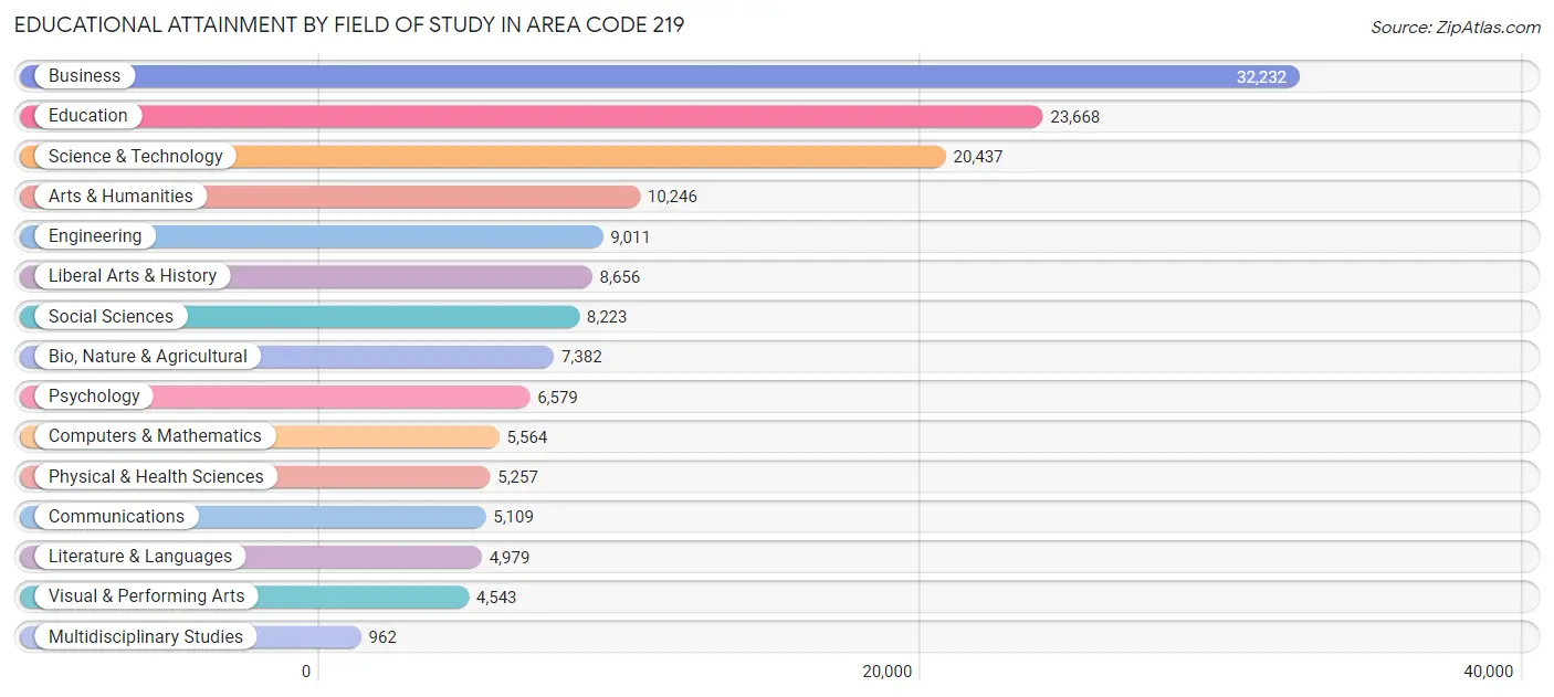 Educational Attainment by Field of Study in Area Code 219