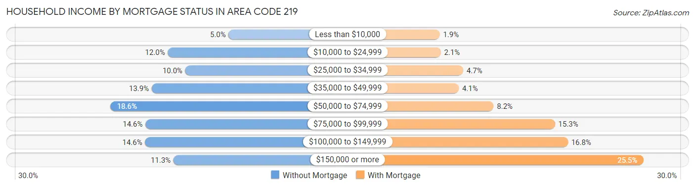 Household Income by Mortgage Status in Area Code 219