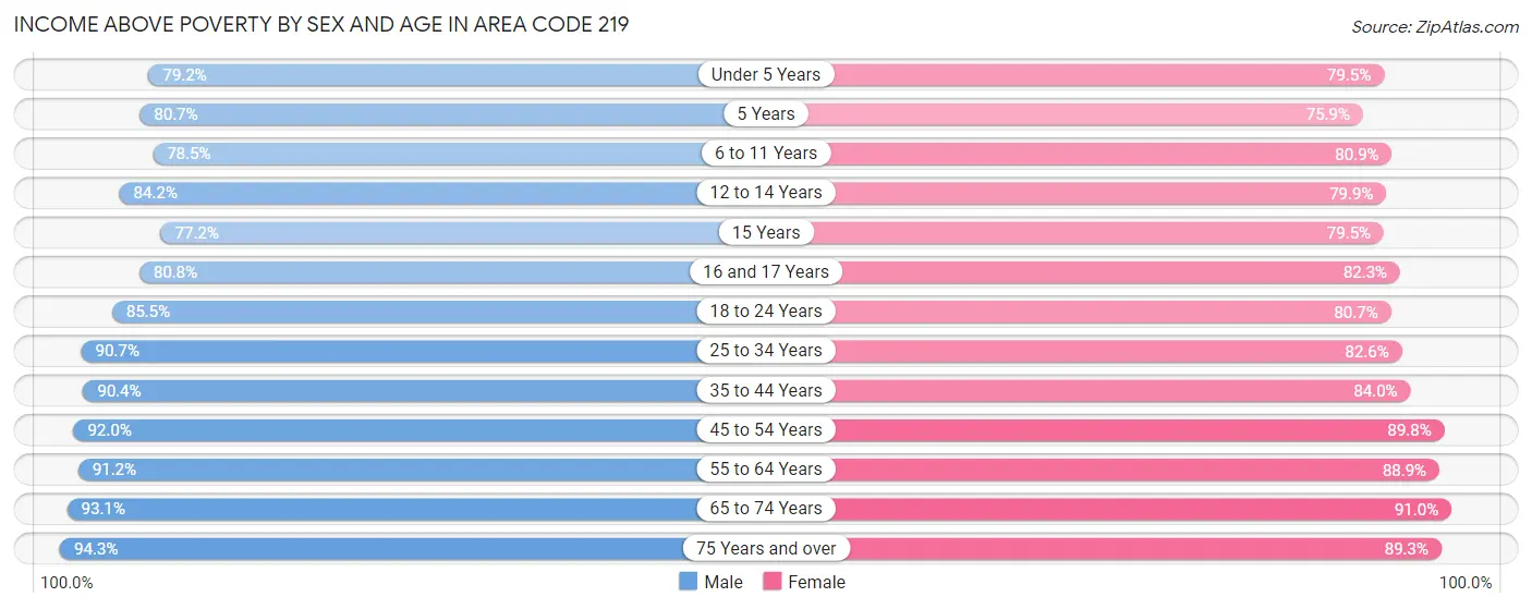 Income Above Poverty by Sex and Age in Area Code 219