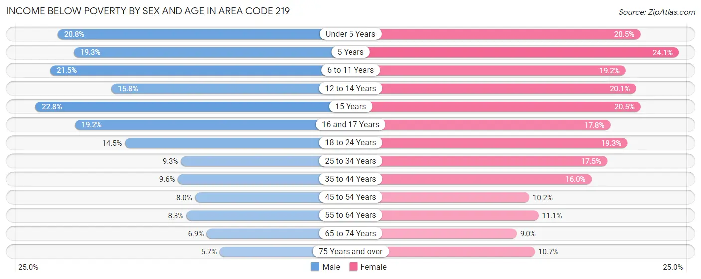 Income Below Poverty by Sex and Age in Area Code 219