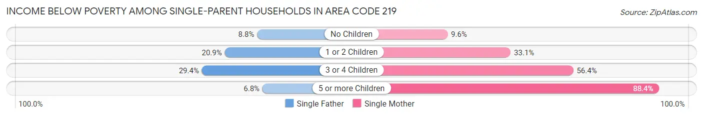 Income Below Poverty Among Single-Parent Households in Area Code 219