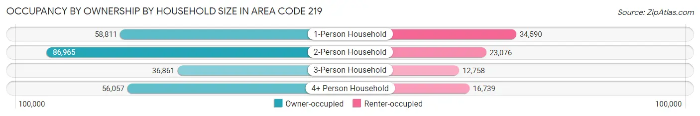 Occupancy by Ownership by Household Size in Area Code 219
