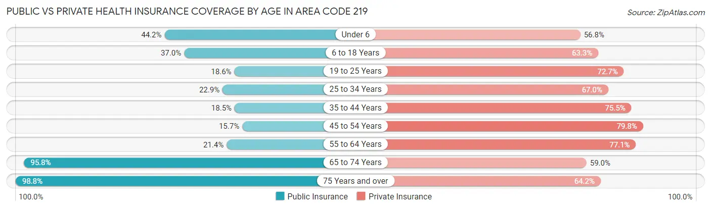 Public vs Private Health Insurance Coverage by Age in Area Code 219