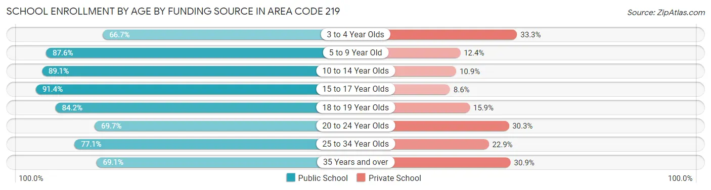 School Enrollment by Age by Funding Source in Area Code 219