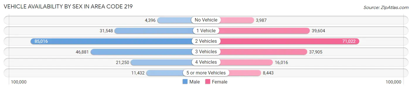Vehicle Availability by Sex in Area Code 219