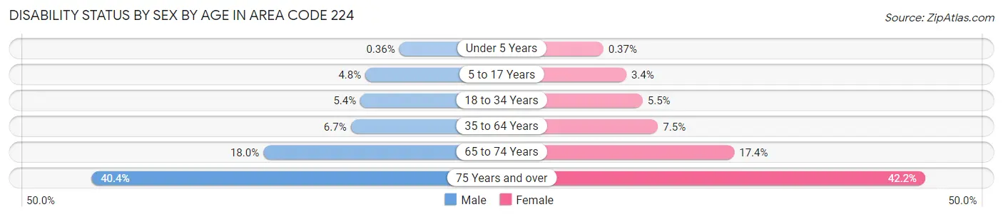Disability Status by Sex by Age in Area Code 224