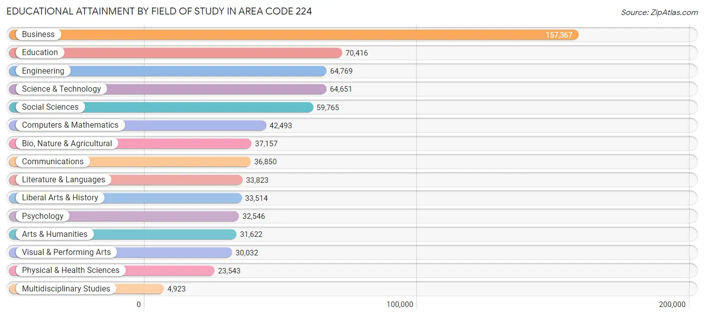 Educational Attainment by Field of Study in Area Code 224