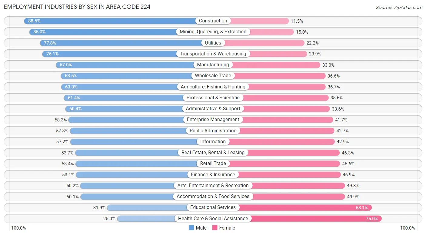 Employment Industries by Sex in Area Code 224