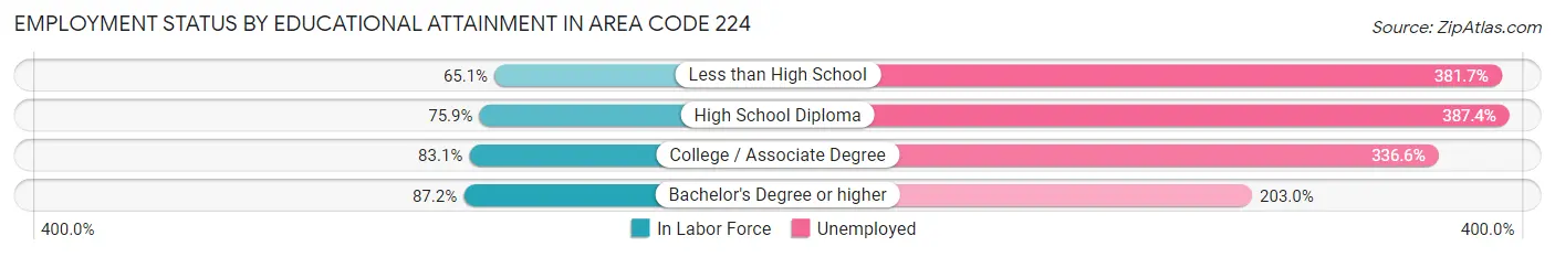 Employment Status by Educational Attainment in Area Code 224