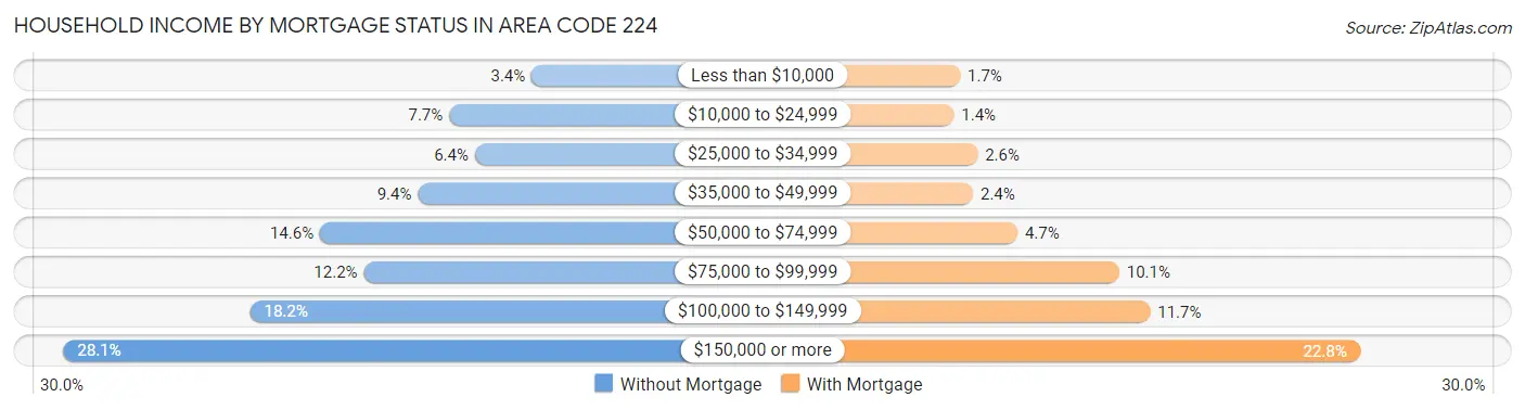 Household Income by Mortgage Status in Area Code 224