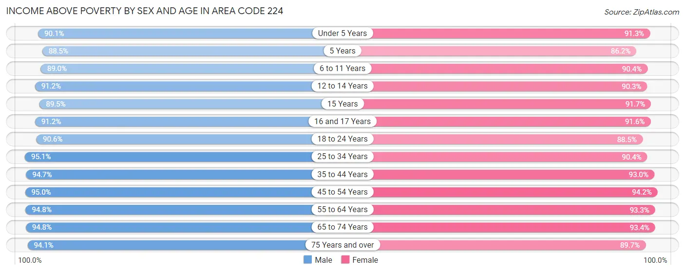 Income Above Poverty by Sex and Age in Area Code 224