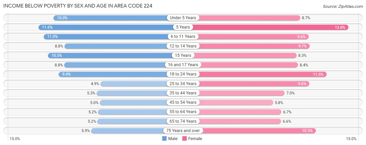 Income Below Poverty by Sex and Age in Area Code 224